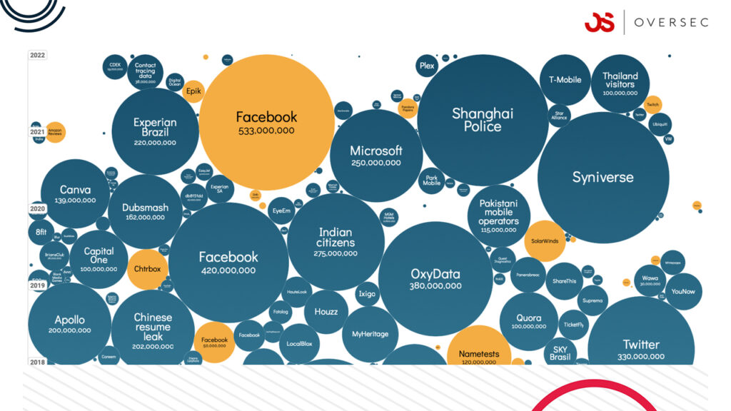 "Infografika przedstawiająca największe wycieki danych od 2018 do 2022 roku – m.in. Facebook, Microsoft, Shanghai Police, Experian, Twitter.